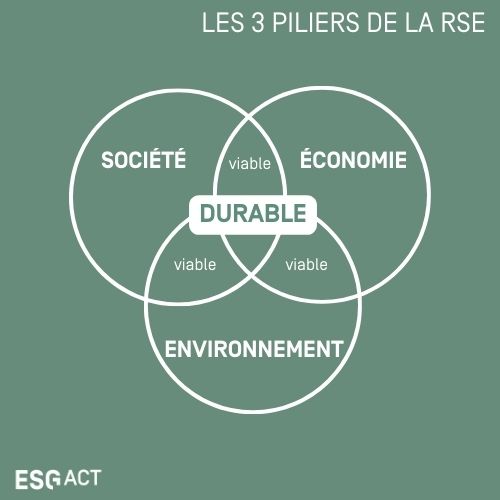 les 3 piliers de la RSE
