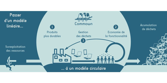 Illustration du passage d’une économie linéaire à une économie circulaire