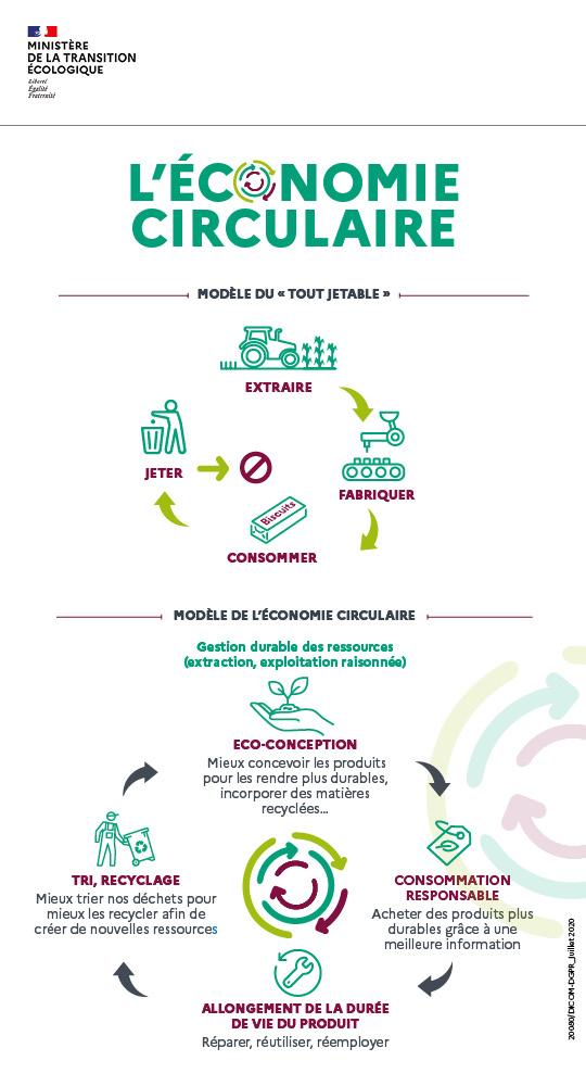 infographie sur les différences entre économie linéaire et circulaire