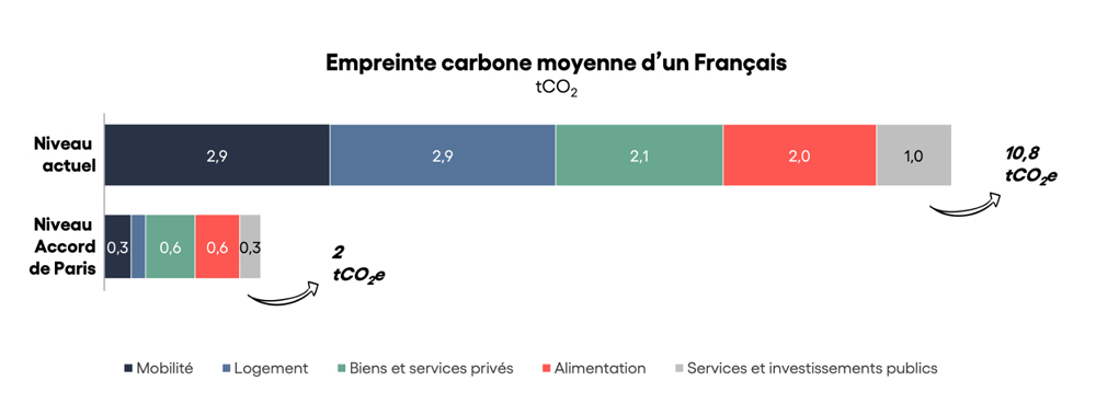 Graphique détaillant l’empreinte carbone moyenne d’un Français au niveau actuel et au niveau de l’Accord de Paris