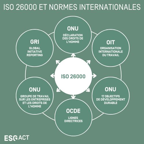 Iso 26000 et normes internationales