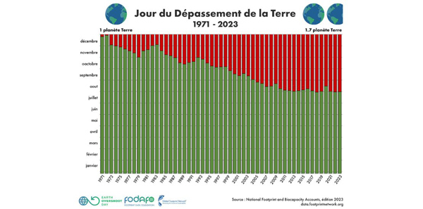 Jours du dépassement de la Terre dans le monde - ESG Act