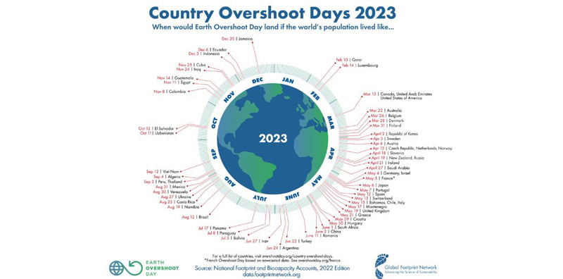 Jour du dépassement par pays en 2023 - ESG Act