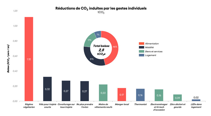 Graphique détaillant les réductions de CO2 induites par les gestes individuels par catégorie
