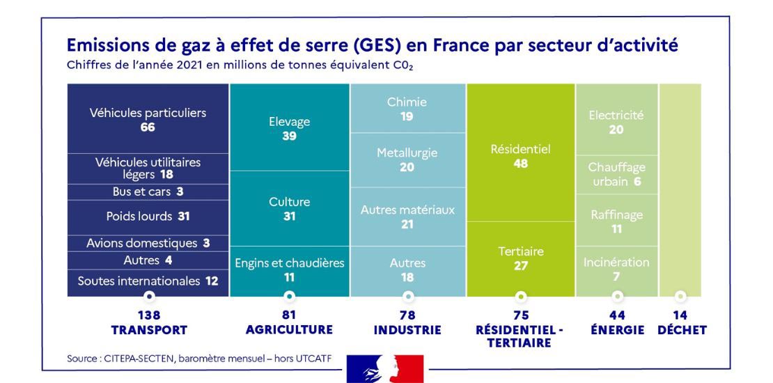 Graphique représentant la répartition des émissions de GES par secteur d’activité en France